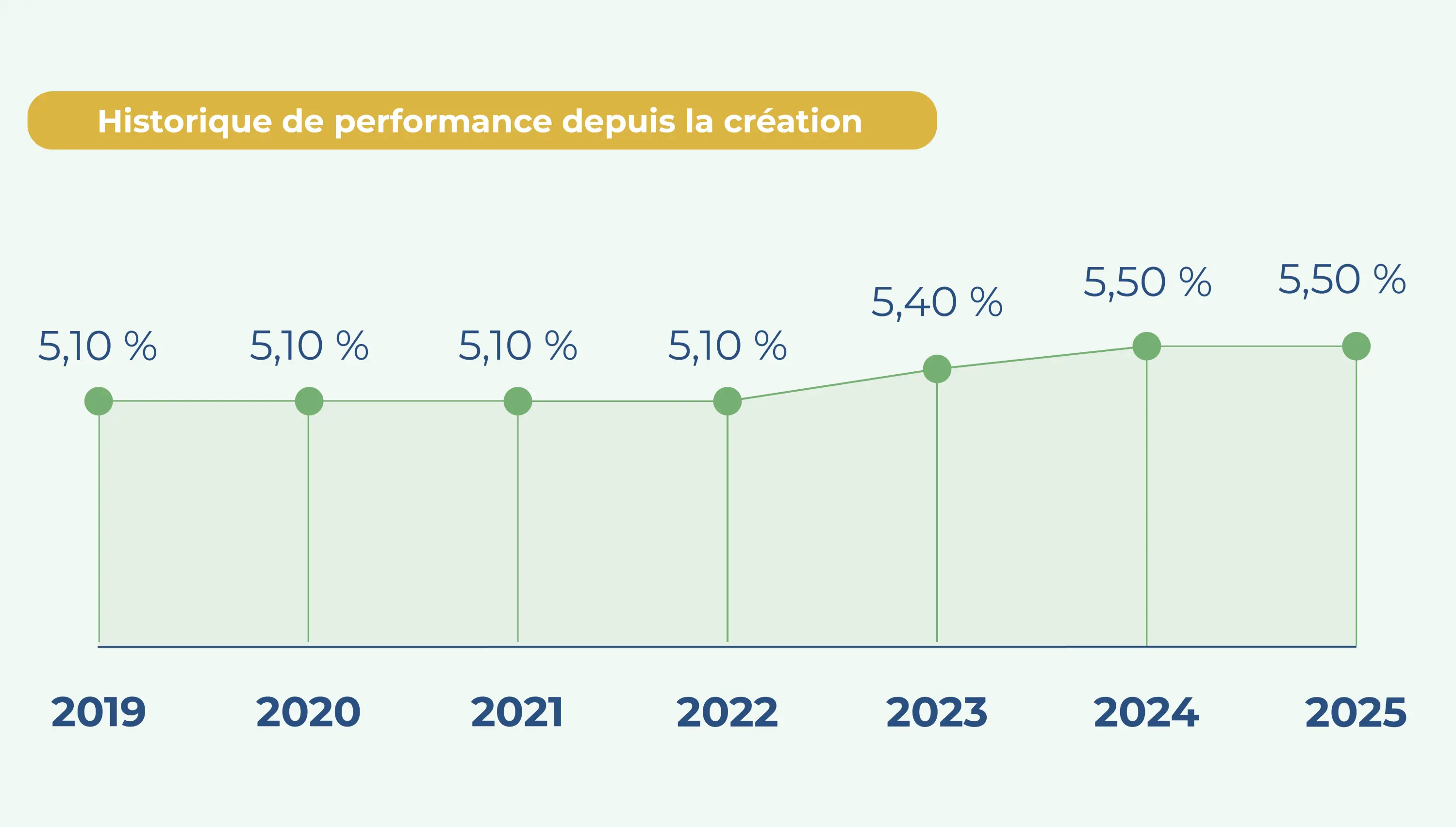 Historique de performance de la SCPI Foncière des Praticiens